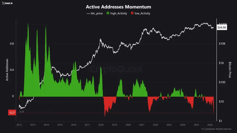 Количество активных BTC-адресов достигло минимума