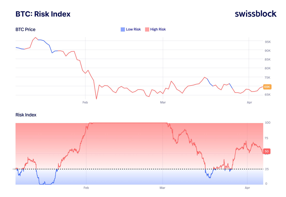 Индекс риска биткоина выше 50