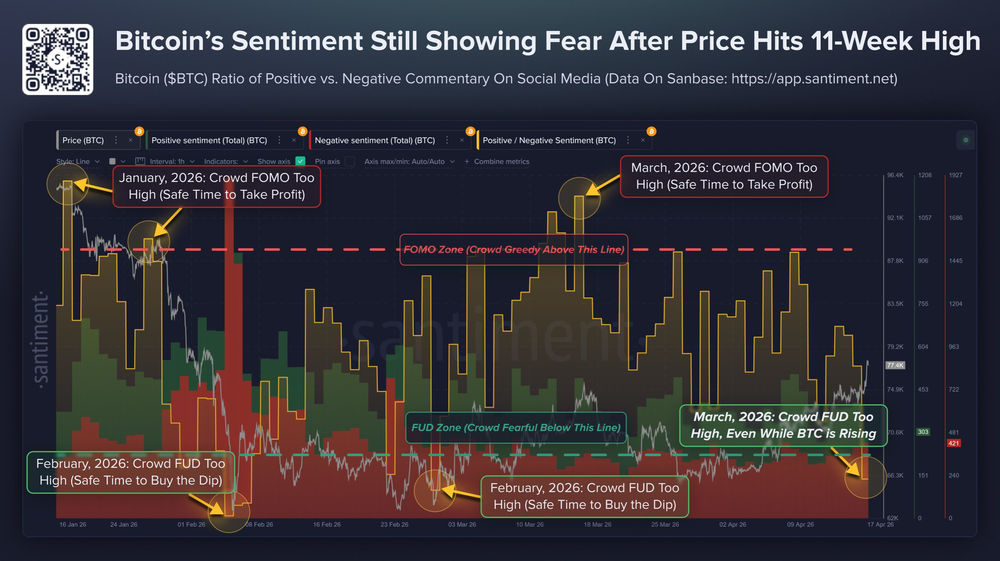 Настроения вокруг биткоина рекордно низком уровне