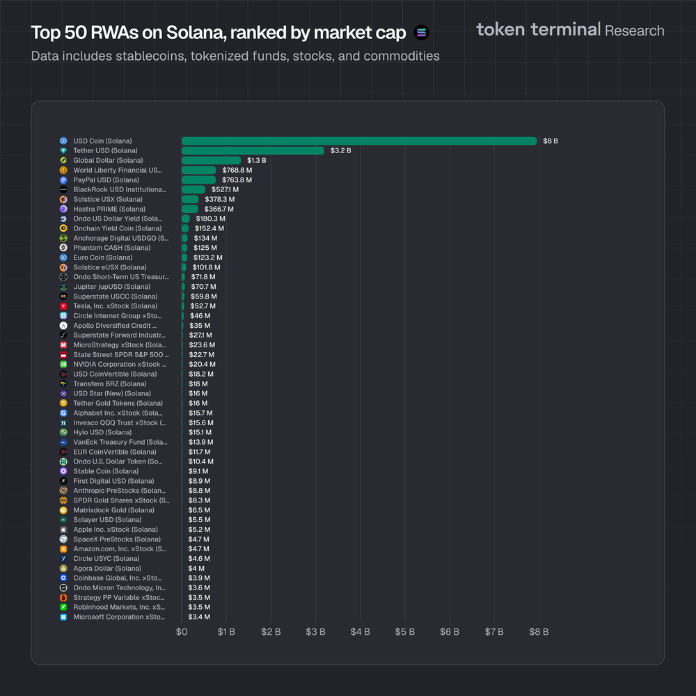 Топ-50 RWA на блокчейне Solana