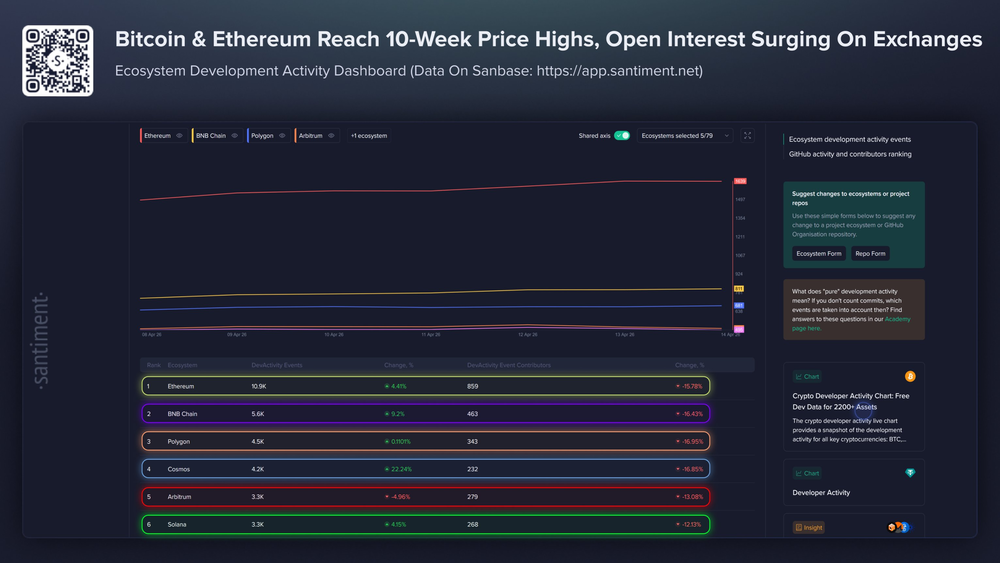 Количество событий на GitHub в криптовалютах на этой неделе