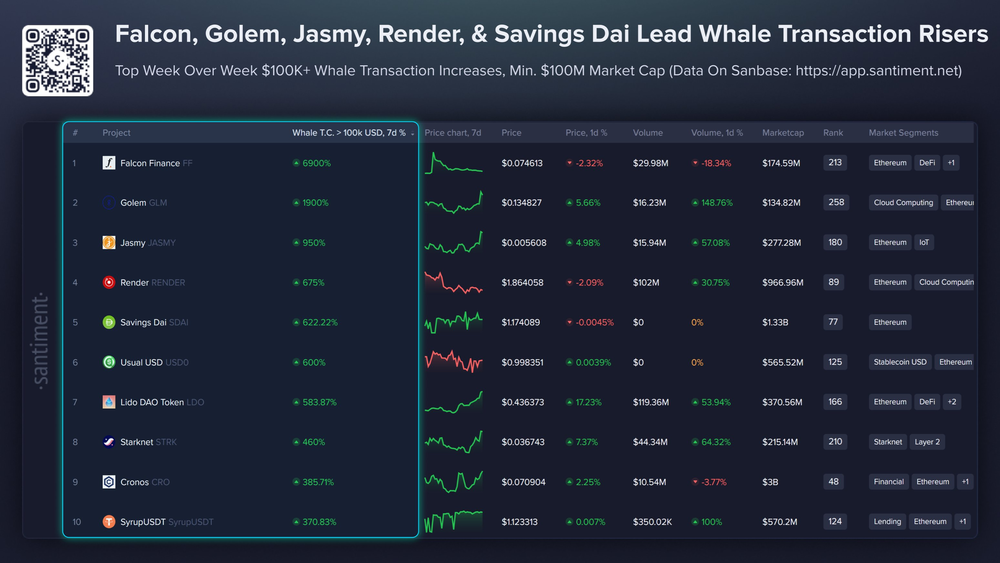 Самый высокий рост крупных транзакций в криптовалютах за неделю