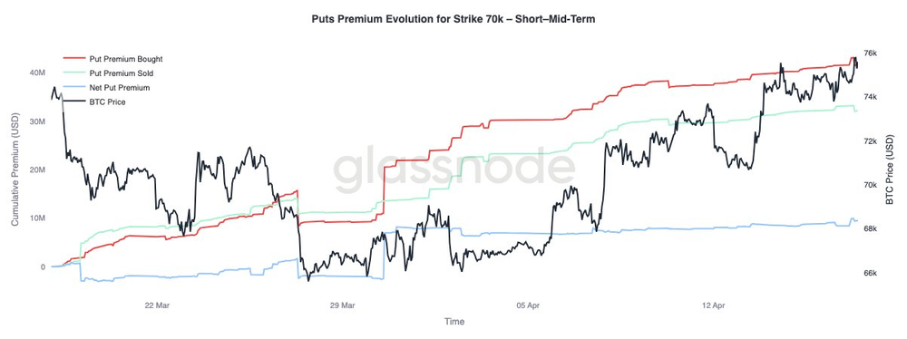 Спрос на пут-опционы сохраняется, но не растет