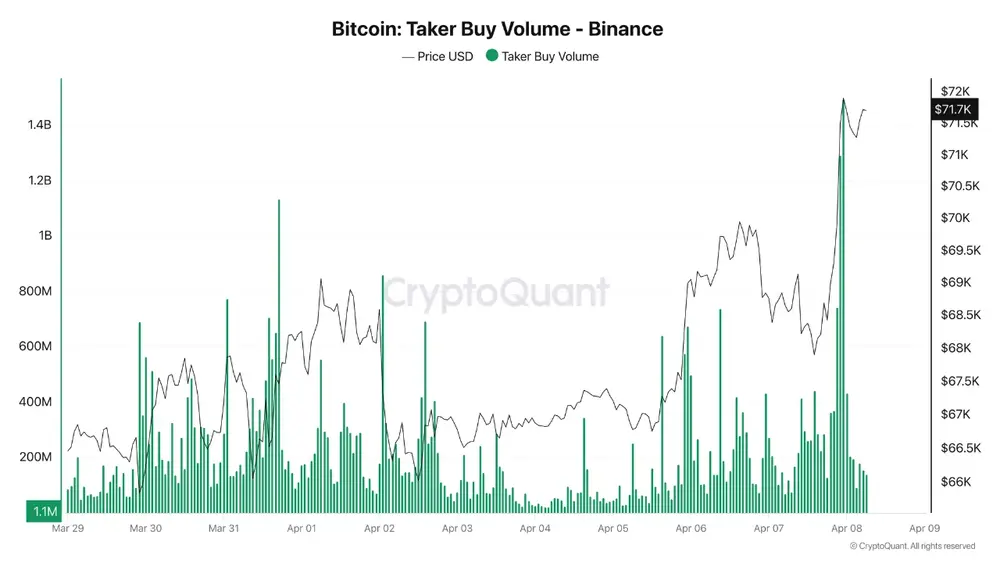 Появились заявки на покупку BTC на сумму 2,7 млрд долларов