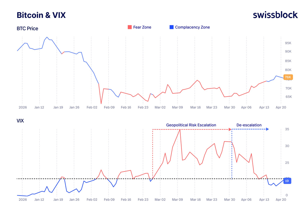 У биткоина сложились необычные отношения с индексом волатильности VIX