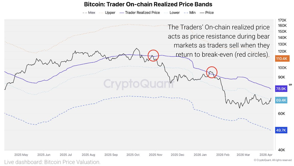 Биткоин преодолел ключевой уровень