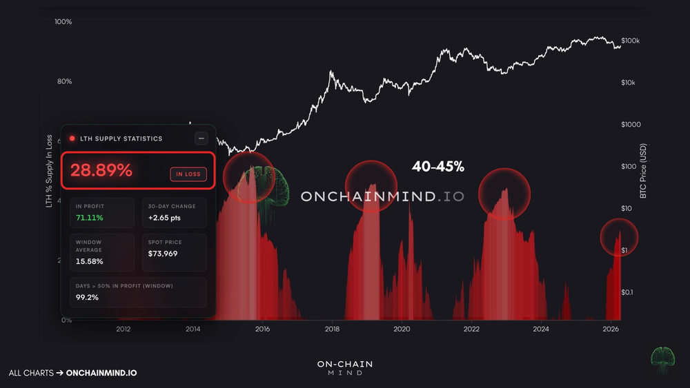Биткоин приносит убытки тем, кто купил его недавно