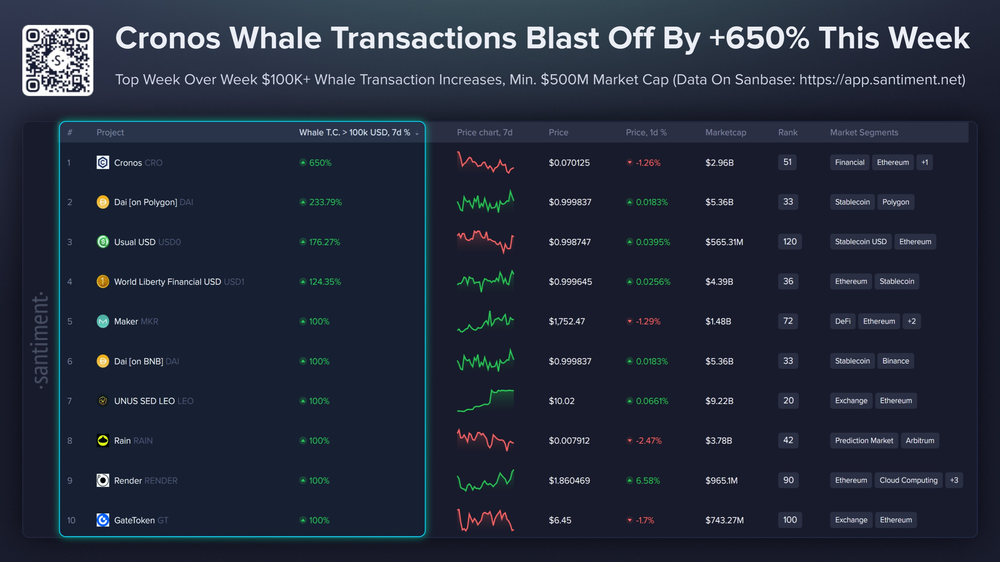 Самый высокий недельный прирост «китовых» транзакций
