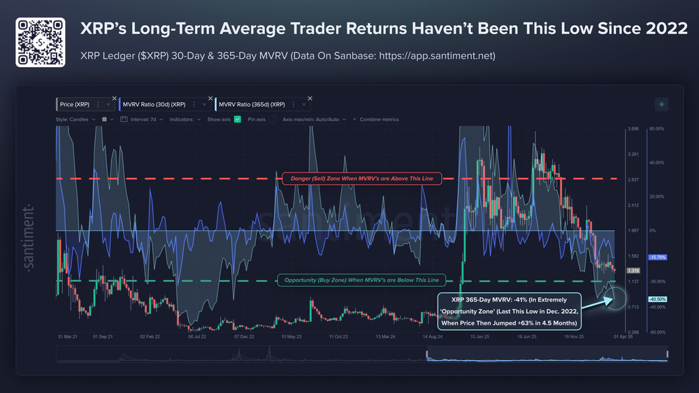 Кошельки XRP Ledger потеряли 41% за последний год