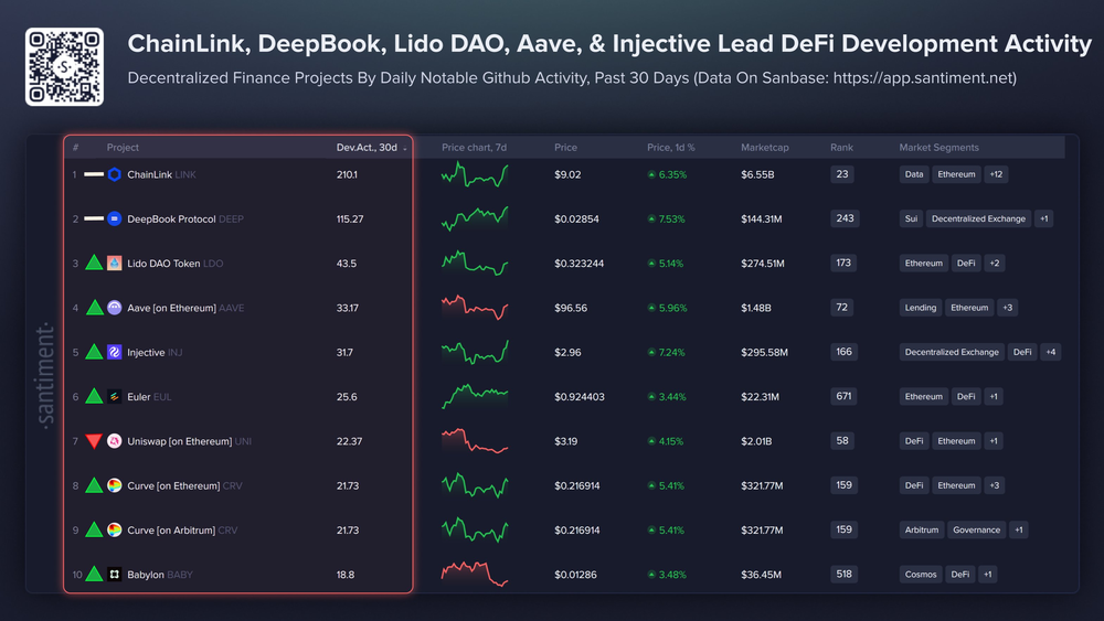 Топ 10 DeFi-проектов по активности разработчиков