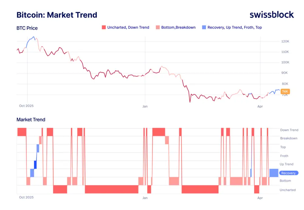 Тренд биткоина на рынке сменился на восходящий
