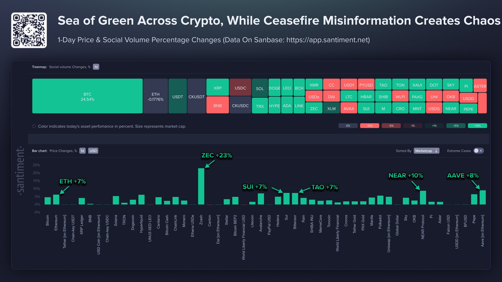 На криптовалютных рынках наблюдается бычий тренд