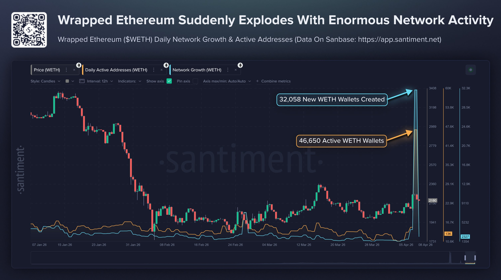 Wrapped Ethereum продемонстрировал высокий роста сети