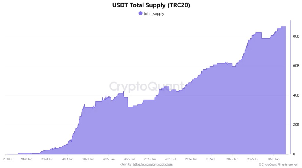 Количество USDT в сети Tron достигло ATH