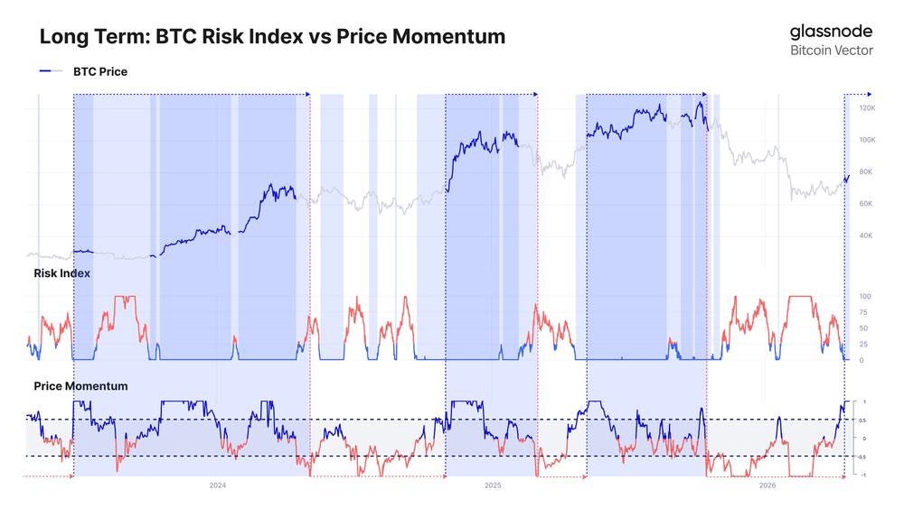 Биткоин демонстрирует бычий тренд