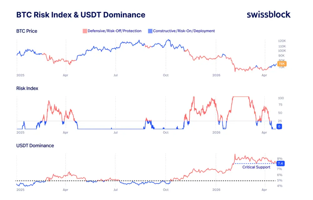 Доминирование USDT находится на важном уровне поддержки