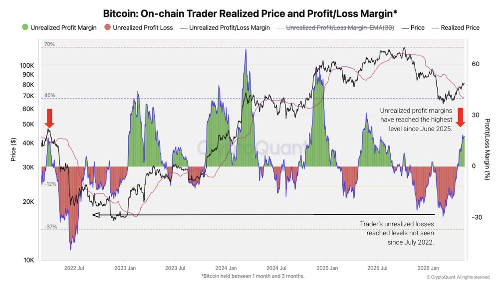Нереализованная прибыль биткоин-трейдеров достигла 17,7%