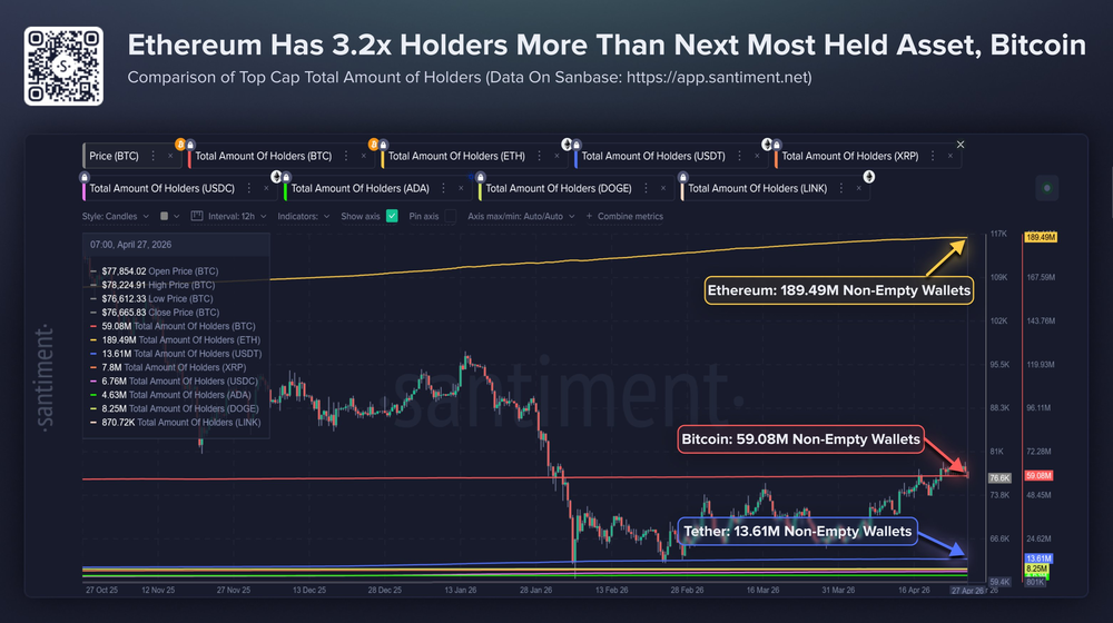 В сети Ethereum около 190 миллионов держателей