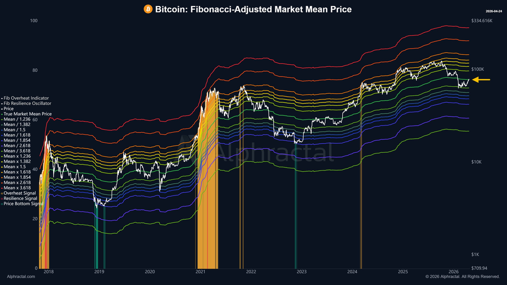 Биткоин достиг истинной средней рыночной цены