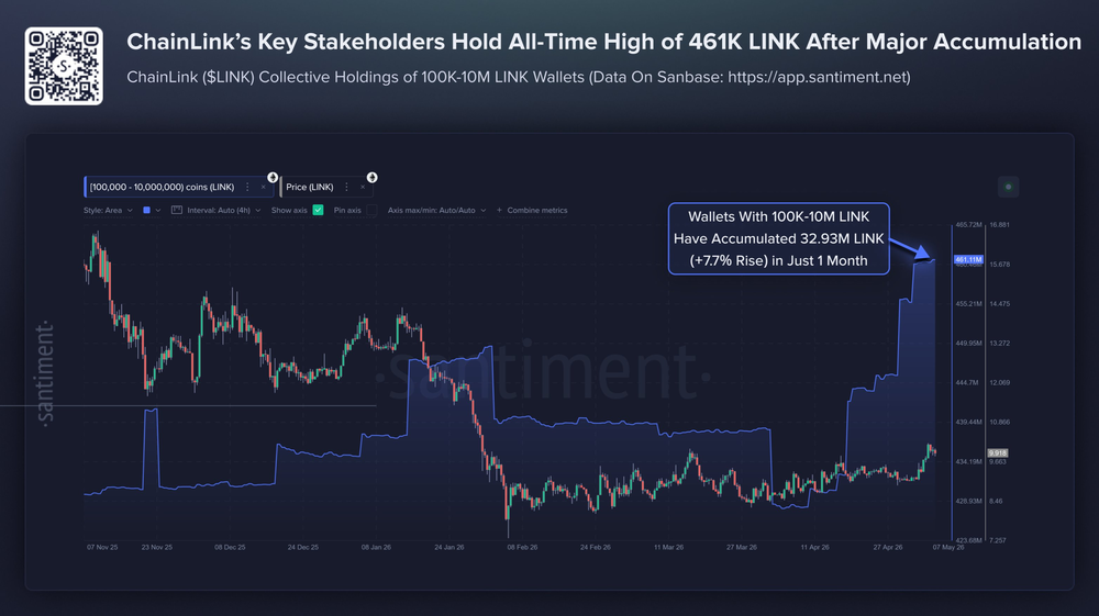Ключевые инвесторы ChainLink активно наращивали свои активы