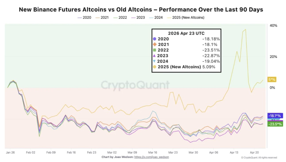 Новые альткоины торгуются в красной зоне