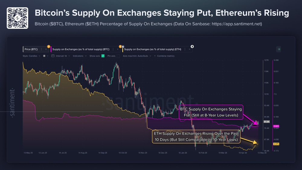 Предложение биткоина и эфира на биржах