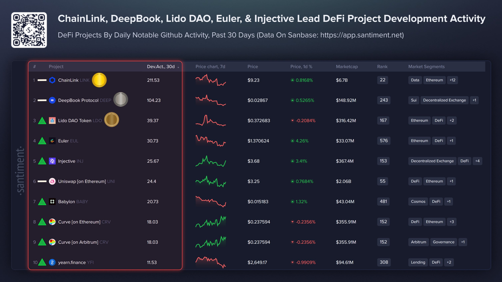 10 лучших DeFi-проектов в сфере криптовалют по активности разработчико