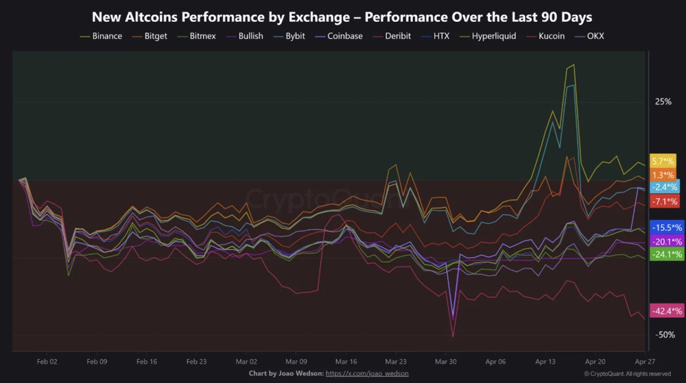 Альткоины на Binance показывают лучшие результаты