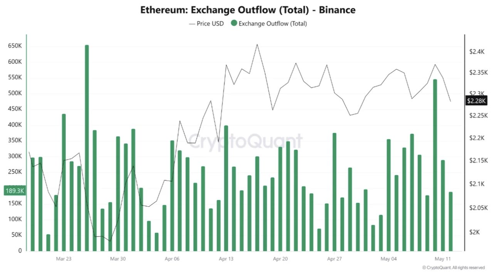 � ������ ��� � Binance ���� �������� ����� 3 ��������� ETH