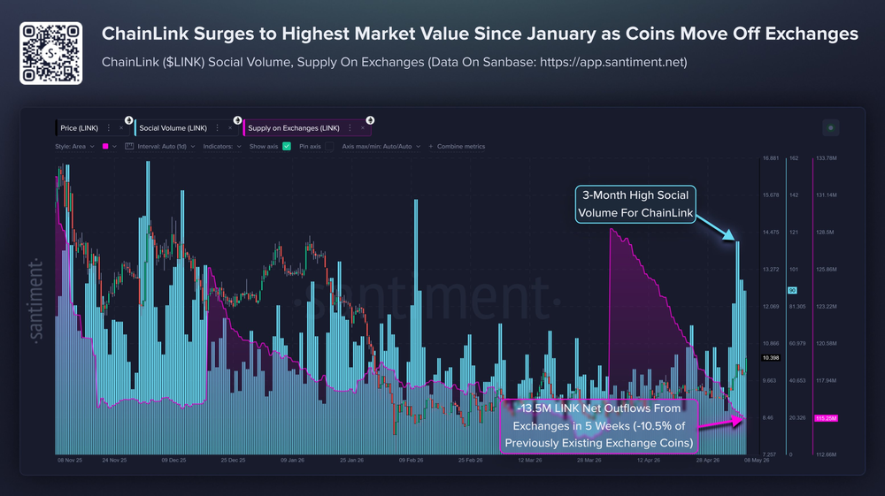 Цена Chainlink взлетела до $10,48
