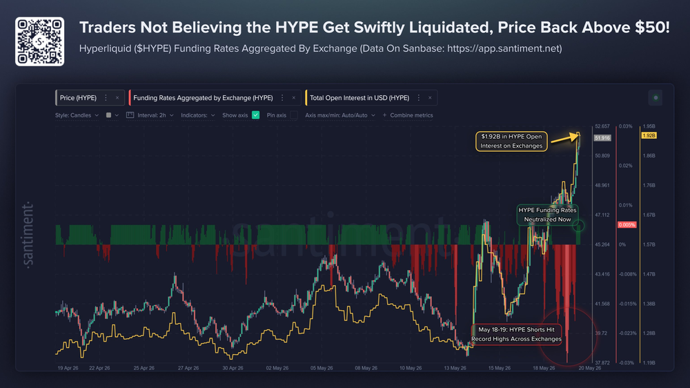 HYPE поднялся выше отметки в 50 долларов HYPE поднялся выше отметки в 50 долларов