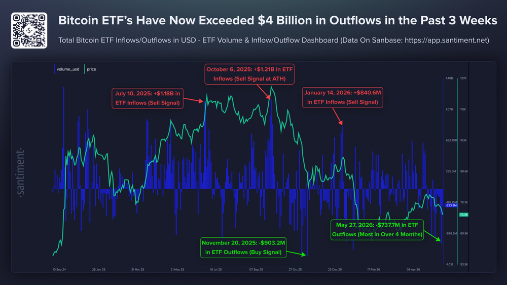 Отток средств из биткоин-ETF превысил $4 млрд, начиная с 7 мая
