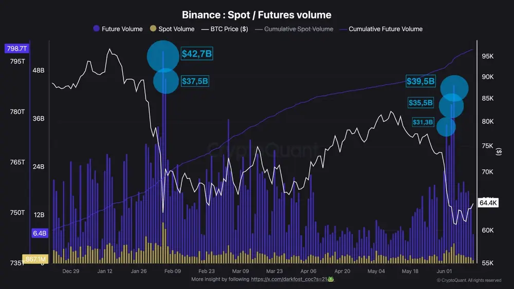Объем торгов фьючерсами на биткоин на Binance достиг $800 трлн