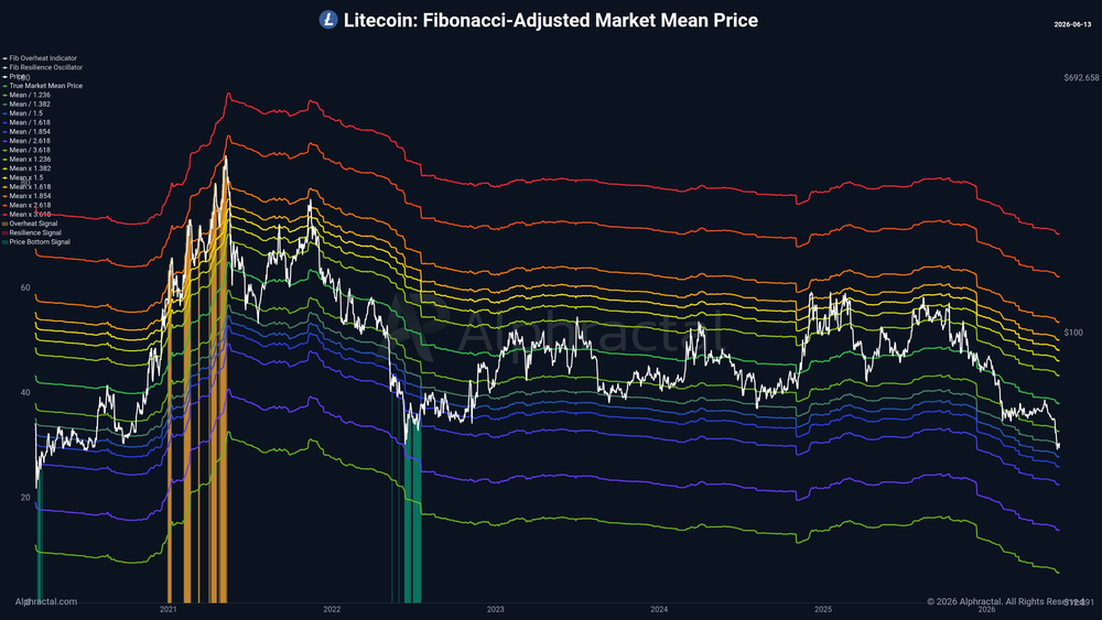 Litecoin вступает в важный этап цикла