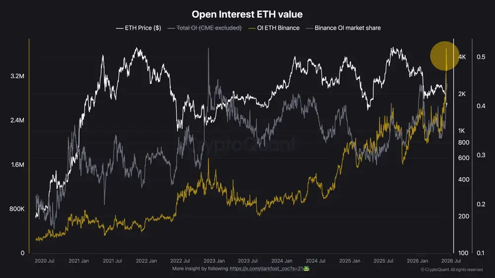 Открытый интерес к ETH на Binance достиг нового исторического максимум Открытый интерес к ETH на Binance достиг нового исторического максимум