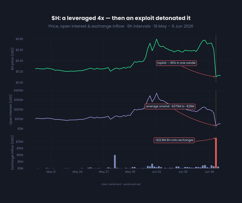 Humanity Protocol $H потерял 85% стоимости Humanity Protocol $H потерял 85% стоимости