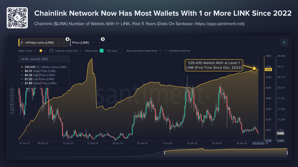 Количество кошельков Chainlink растёт Количество кошельков Chainlink растёт