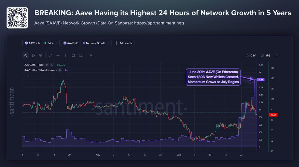 AAVE: рост числа новых кошельков