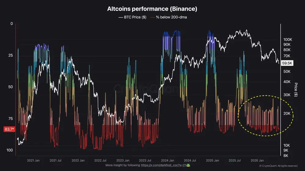 84% альткоинов торгуются ниже 200-DMA