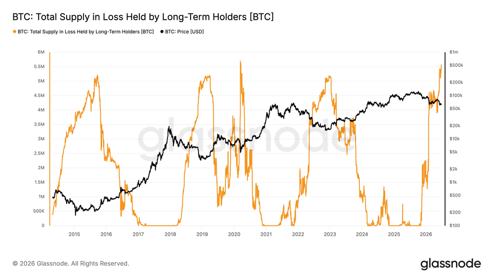 Долгосрочные держатели потеряли 5,6 миллиона биткоинов