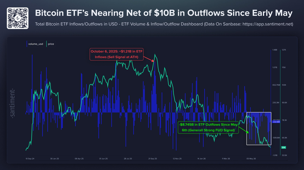 Отток средств из биткоин-ETF составил $8,475 млрд за месяц