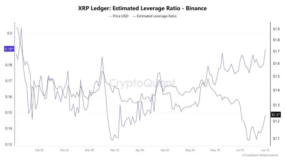 Коэффициент кредитного плеча XRP на Binance достиг самого высокого уро