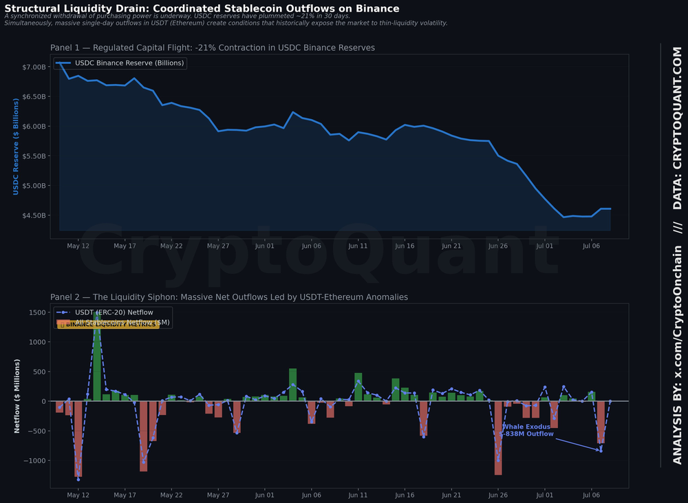 Binance постепенно теряет запас ликвидности