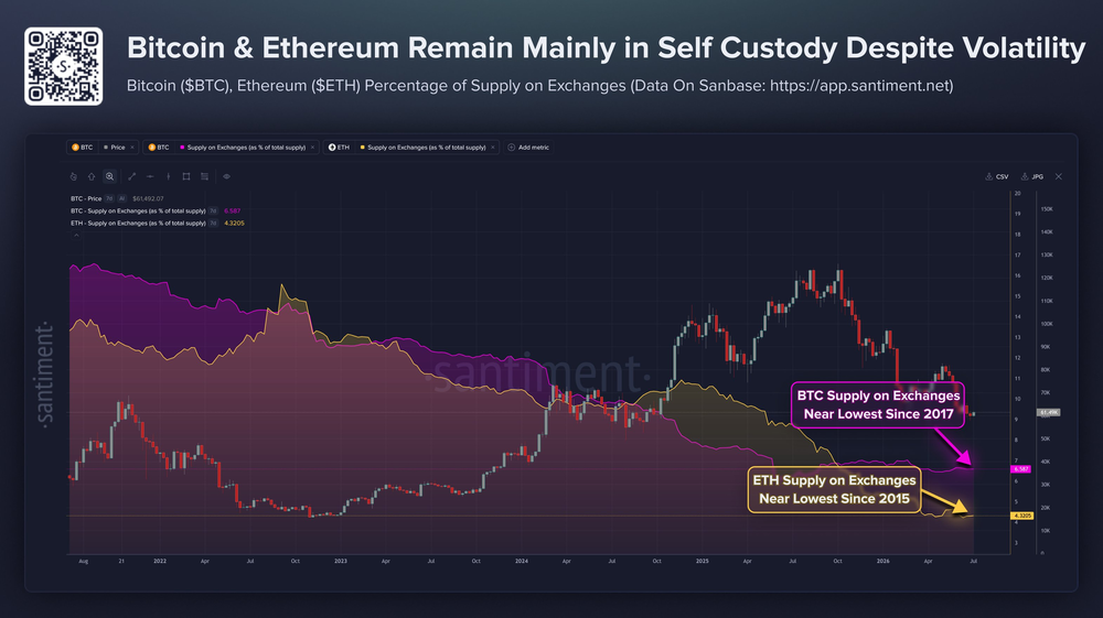 Биткоин и Ethereum не уходят с бирж
