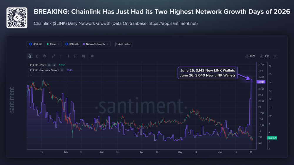 Рост кошельков Chainlink ускорился в 2026 году