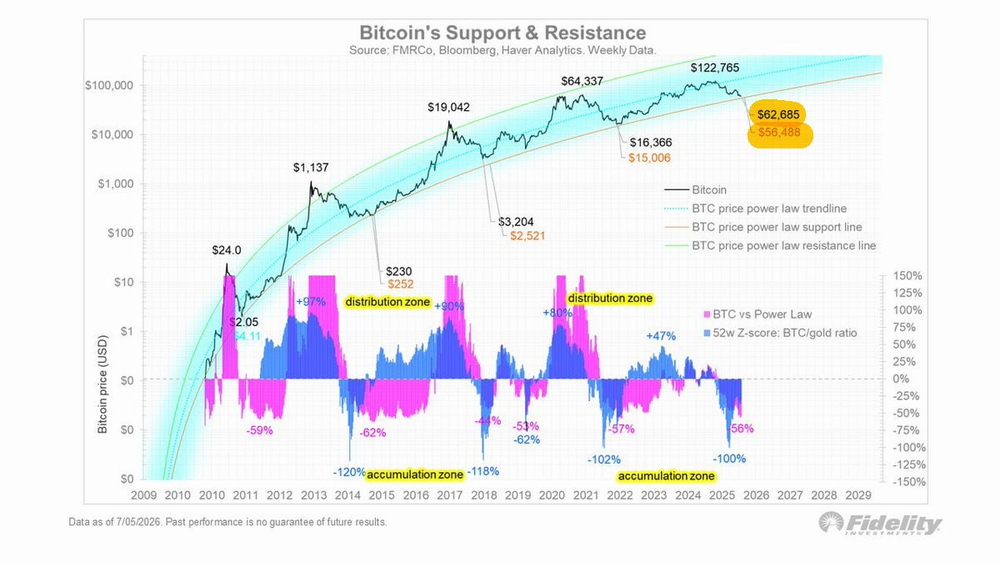 Возможно «окончательное падение» BTC до $56 500