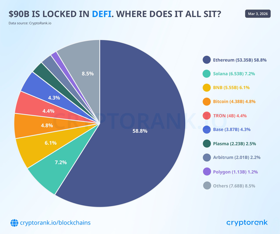 В DeFi сосредоточено $90 млрд. Где всё это находится?