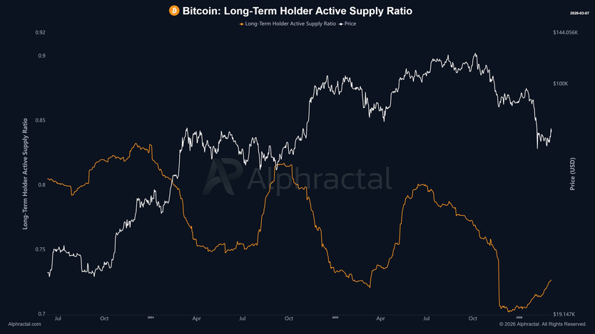 Коэффициент активного предложения долгосрочных держателей (LTH) растёт Коэффициент активного предложения долгосрочных держателей (LTH) растёт