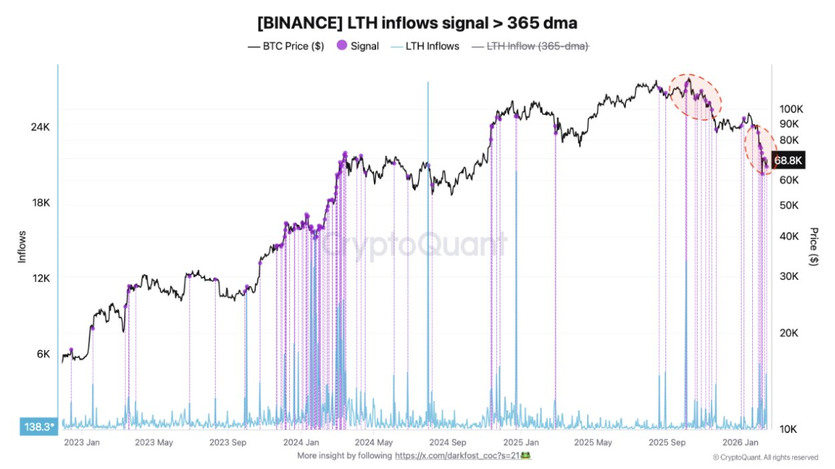 Растёт давление со стороны продавцов BTC