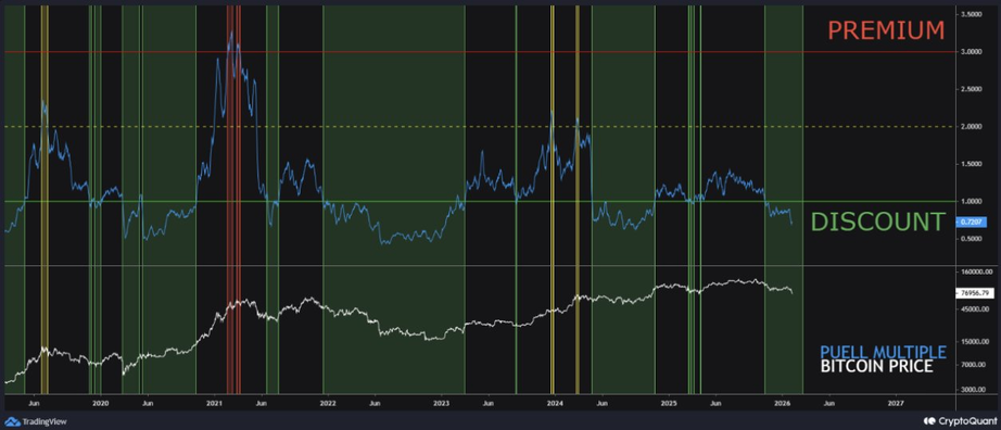Множитель Пуэлла снижается в зоне дисконтирования Множитель Пуэлла снижается в зоне дисконтирования